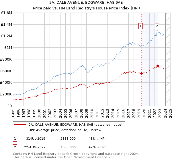 2A, DALE AVENUE, EDGWARE, HA8 6AE: Price paid vs HM Land Registry's House Price Index