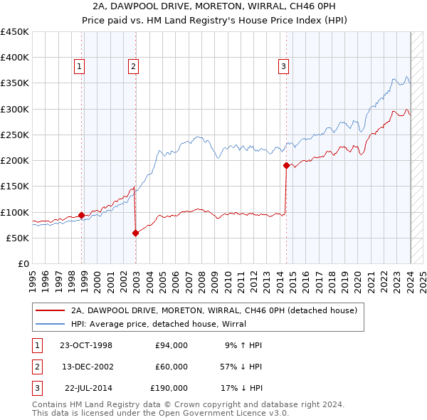 2A, DAWPOOL DRIVE, MORETON, WIRRAL, CH46 0PH: Price paid vs HM Land Registry's House Price Index