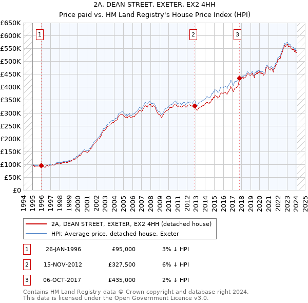 2A, DEAN STREET, EXETER, EX2 4HH: Price paid vs HM Land Registry's House Price Index