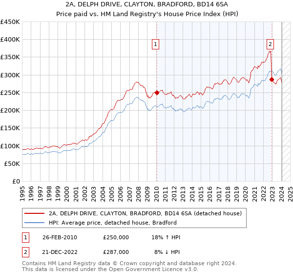 2A, DELPH DRIVE, CLAYTON, BRADFORD, BD14 6SA: Price paid vs HM Land Registry's House Price Index