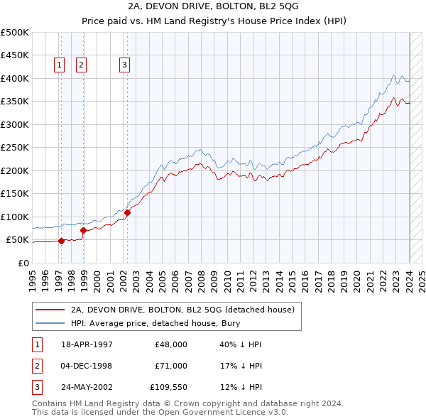 2A, DEVON DRIVE, BOLTON, BL2 5QG: Price paid vs HM Land Registry's House Price Index