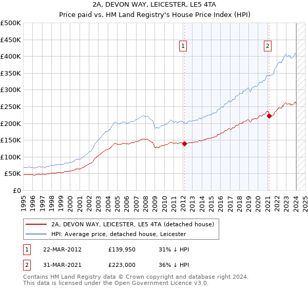 2A, DEVON WAY, LEICESTER, LE5 4TA: Price paid vs HM Land Registry's House Price Index