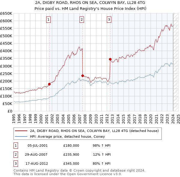 2A, DIGBY ROAD, RHOS ON SEA, COLWYN BAY, LL28 4TG: Price paid vs HM Land Registry's House Price Index