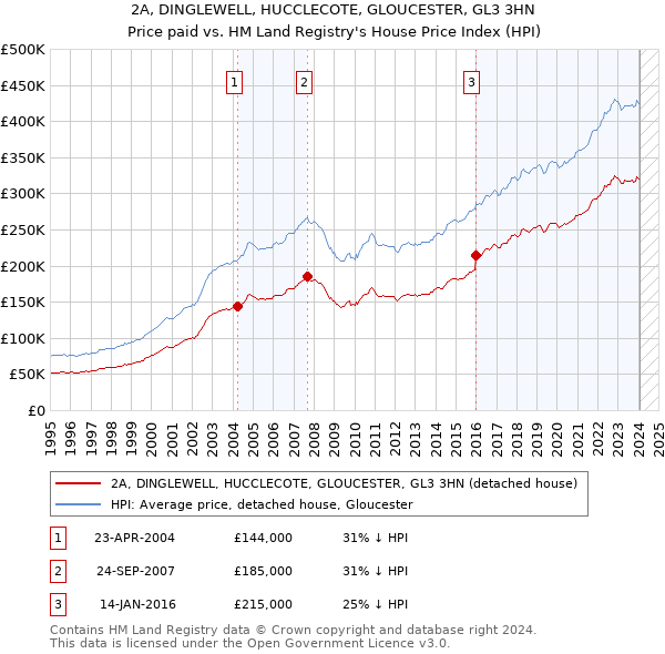 2A, DINGLEWELL, HUCCLECOTE, GLOUCESTER, GL3 3HN: Price paid vs HM Land Registry's House Price Index