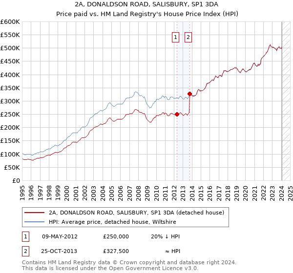 2A, DONALDSON ROAD, SALISBURY, SP1 3DA: Price paid vs HM Land Registry's House Price Index