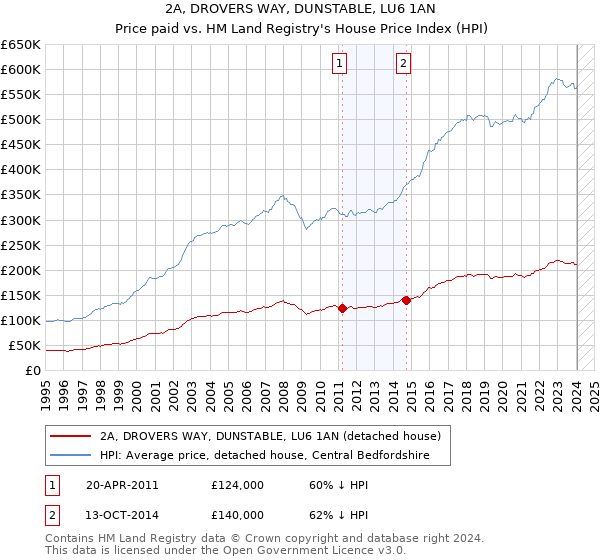 2A, DROVERS WAY, DUNSTABLE, LU6 1AN: Price paid vs HM Land Registry's House Price Index