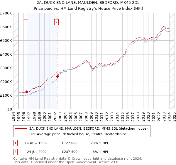 2A, DUCK END LANE, MAULDEN, BEDFORD, MK45 2DL: Price paid vs HM Land Registry's House Price Index