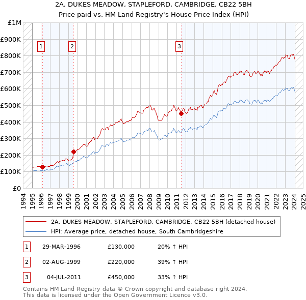 2A, DUKES MEADOW, STAPLEFORD, CAMBRIDGE, CB22 5BH: Price paid vs HM Land Registry's House Price Index