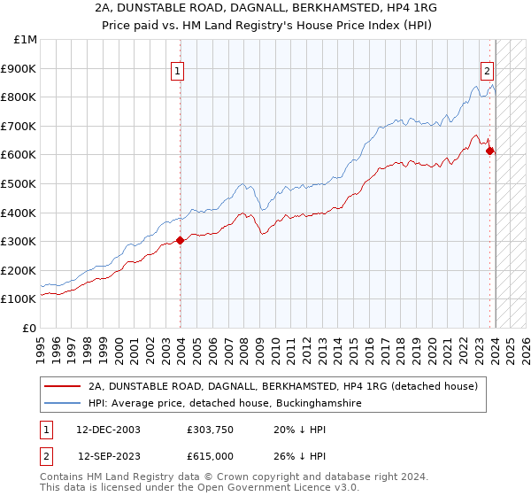 2A, DUNSTABLE ROAD, DAGNALL, BERKHAMSTED, HP4 1RG: Price paid vs HM Land Registry's House Price Index