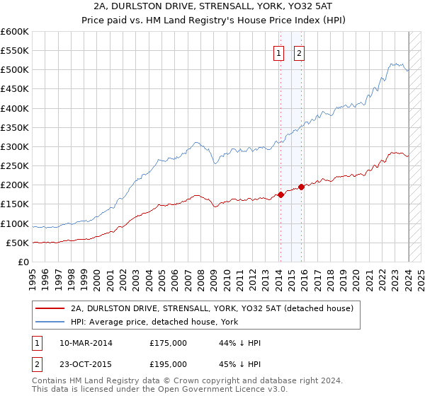 2A, DURLSTON DRIVE, STRENSALL, YORK, YO32 5AT: Price paid vs HM Land Registry's House Price Index