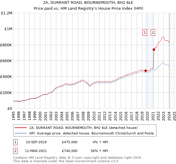 2A, DURRANT ROAD, BOURNEMOUTH, BH2 6LE: Price paid vs HM Land Registry's House Price Index