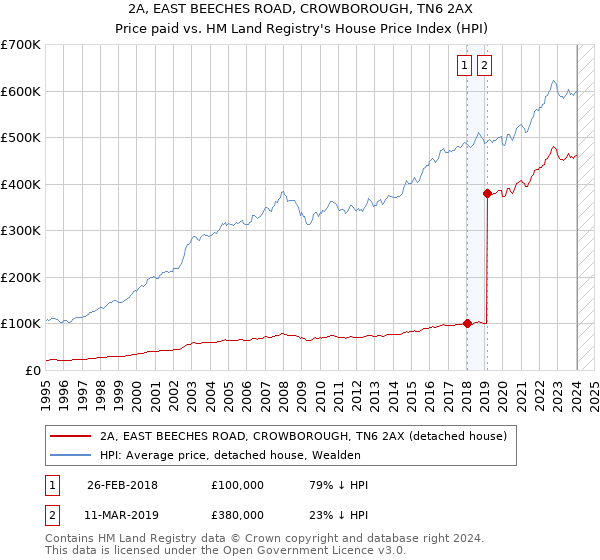 2A, EAST BEECHES ROAD, CROWBOROUGH, TN6 2AX: Price paid vs HM Land Registry's House Price Index