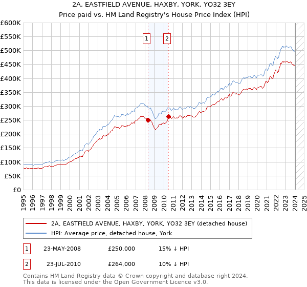 2A, EASTFIELD AVENUE, HAXBY, YORK, YO32 3EY: Price paid vs HM Land Registry's House Price Index