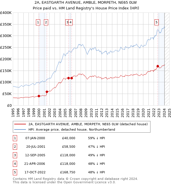 2A, EASTGARTH AVENUE, AMBLE, MORPETH, NE65 0LW: Price paid vs HM Land Registry's House Price Index
