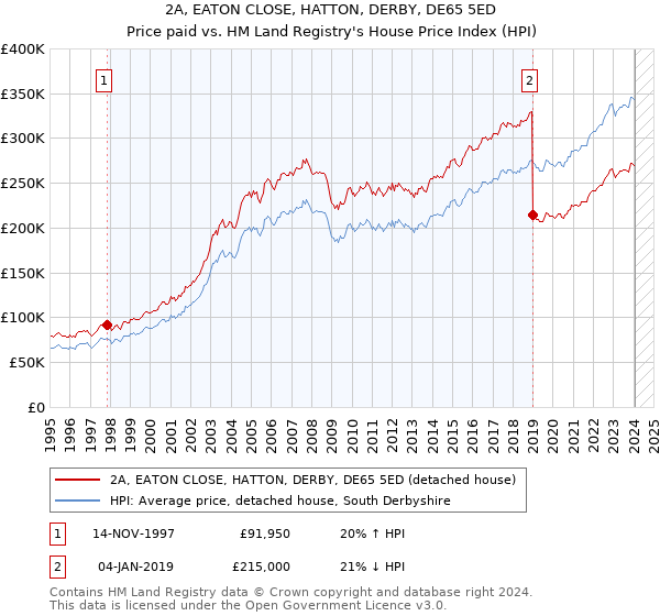 2A, EATON CLOSE, HATTON, DERBY, DE65 5ED: Price paid vs HM Land Registry's House Price Index
