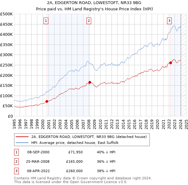 2A, EDGERTON ROAD, LOWESTOFT, NR33 9BG: Price paid vs HM Land Registry's House Price Index