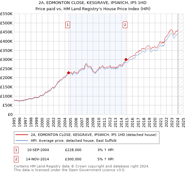 2A, EDMONTON CLOSE, KESGRAVE, IPSWICH, IP5 1HD: Price paid vs HM Land Registry's House Price Index