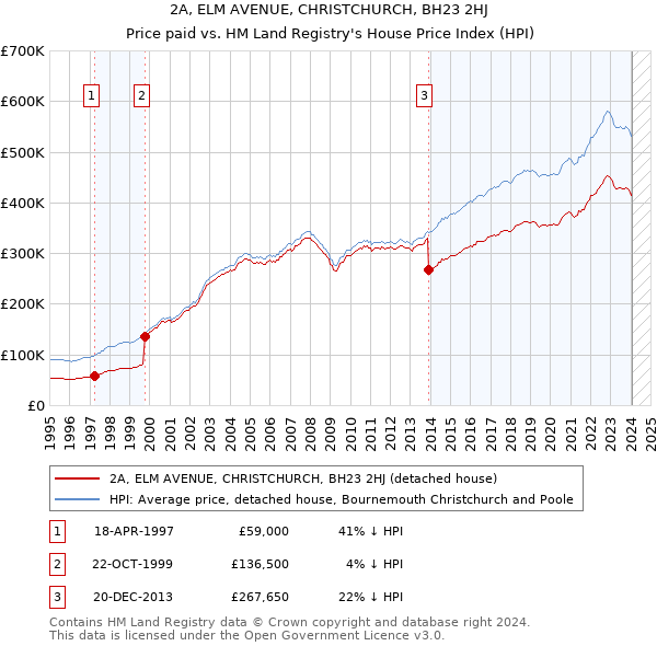 2A, ELM AVENUE, CHRISTCHURCH, BH23 2HJ: Price paid vs HM Land Registry's House Price Index