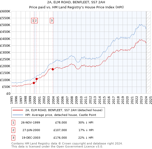 2A, ELM ROAD, BENFLEET, SS7 2AH: Price paid vs HM Land Registry's House Price Index