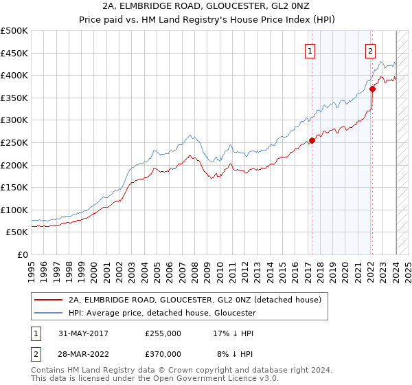 2A, ELMBRIDGE ROAD, GLOUCESTER, GL2 0NZ: Price paid vs HM Land Registry's House Price Index