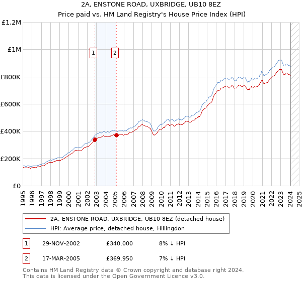 2A, ENSTONE ROAD, UXBRIDGE, UB10 8EZ: Price paid vs HM Land Registry's House Price Index