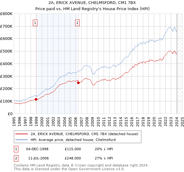 2A, ERICK AVENUE, CHELMSFORD, CM1 7BX: Price paid vs HM Land Registry's House Price Index