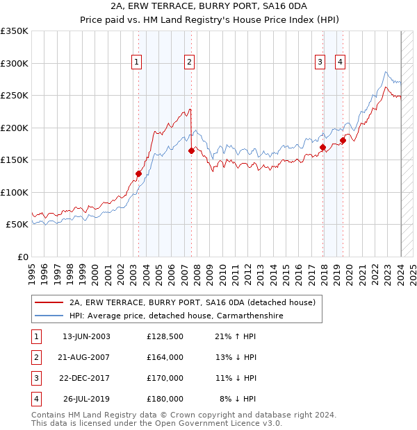 2A, ERW TERRACE, BURRY PORT, SA16 0DA: Price paid vs HM Land Registry's House Price Index