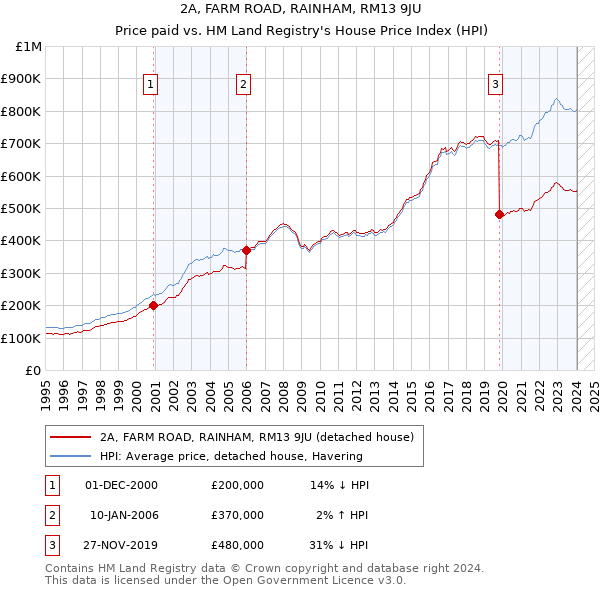 2A, FARM ROAD, RAINHAM, RM13 9JU: Price paid vs HM Land Registry's House Price Index
