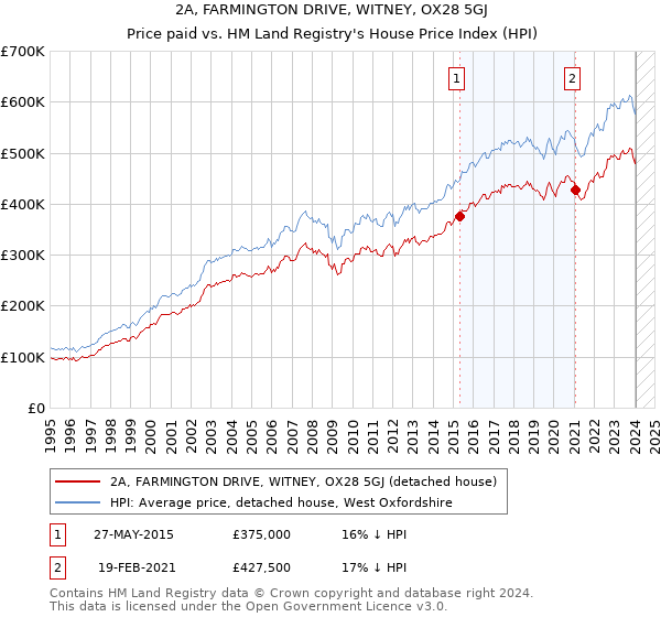 2A, FARMINGTON DRIVE, WITNEY, OX28 5GJ: Price paid vs HM Land Registry's House Price Index