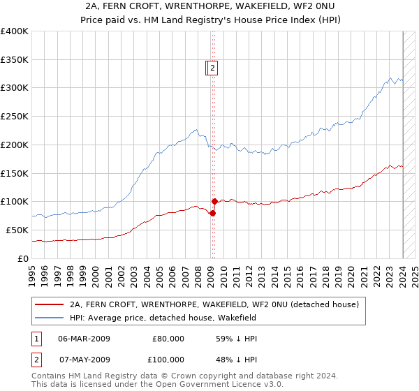 2A, FERN CROFT, WRENTHORPE, WAKEFIELD, WF2 0NU: Price paid vs HM Land Registry's House Price Index