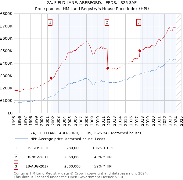 2A, FIELD LANE, ABERFORD, LEEDS, LS25 3AE: Price paid vs HM Land Registry's House Price Index