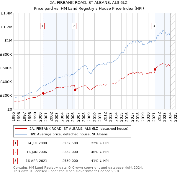 2A, FIRBANK ROAD, ST ALBANS, AL3 6LZ: Price paid vs HM Land Registry's House Price Index