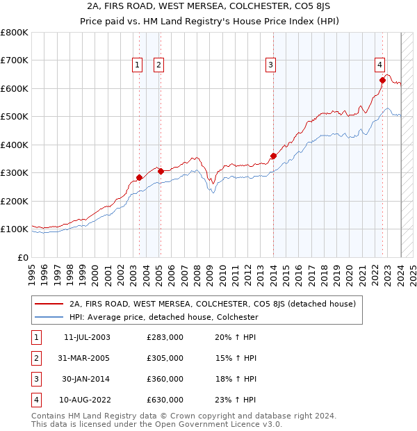 2A, FIRS ROAD, WEST MERSEA, COLCHESTER, CO5 8JS: Price paid vs HM Land Registry's House Price Index