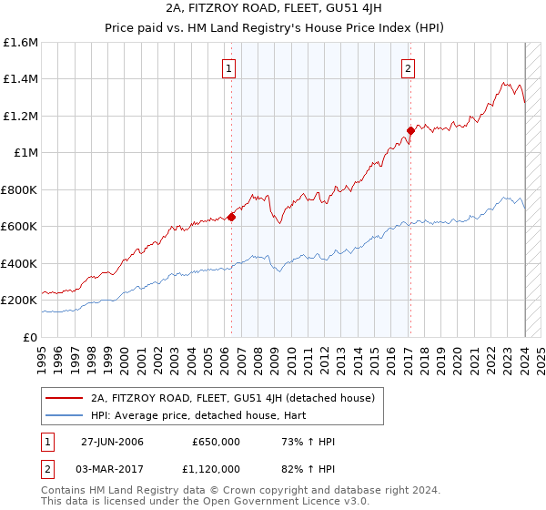 2A, FITZROY ROAD, FLEET, GU51 4JH: Price paid vs HM Land Registry's House Price Index