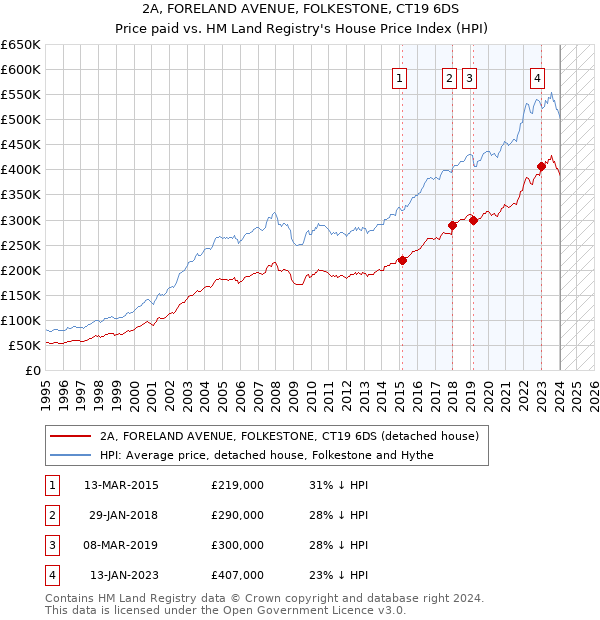 2A, FORELAND AVENUE, FOLKESTONE, CT19 6DS: Price paid vs HM Land Registry's House Price Index