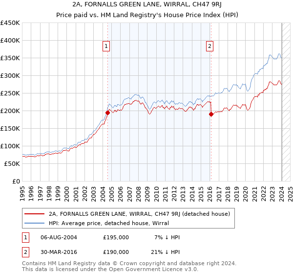 2A, FORNALLS GREEN LANE, WIRRAL, CH47 9RJ: Price paid vs HM Land Registry's House Price Index