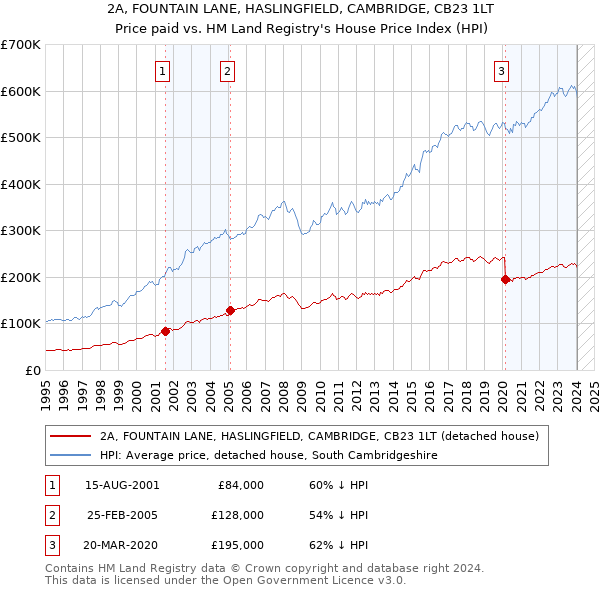 2A, FOUNTAIN LANE, HASLINGFIELD, CAMBRIDGE, CB23 1LT: Price paid vs HM Land Registry's House Price Index