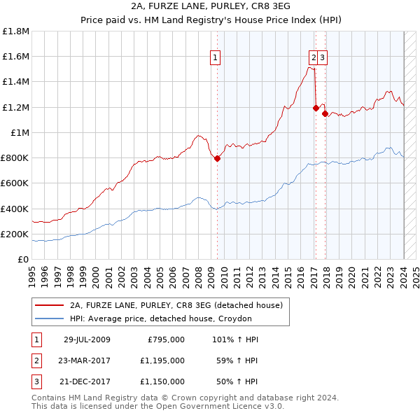 2A, FURZE LANE, PURLEY, CR8 3EG: Price paid vs HM Land Registry's House Price Index