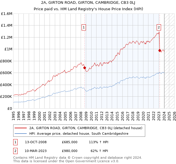 2A, GIRTON ROAD, GIRTON, CAMBRIDGE, CB3 0LJ: Price paid vs HM Land Registry's House Price Index