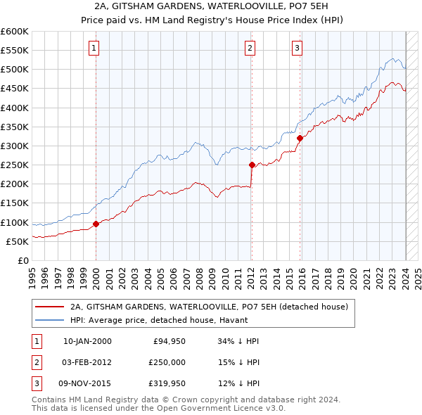 2A, GITSHAM GARDENS, WATERLOOVILLE, PO7 5EH: Price paid vs HM Land Registry's House Price Index