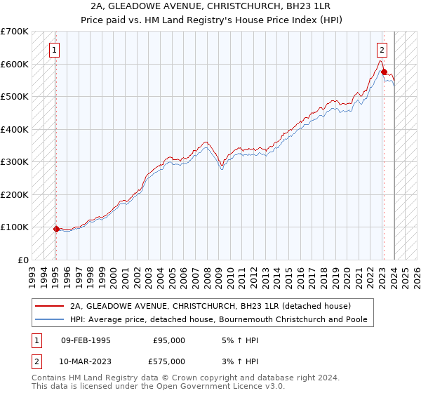 2A, GLEADOWE AVENUE, CHRISTCHURCH, BH23 1LR: Price paid vs HM Land Registry's House Price Index