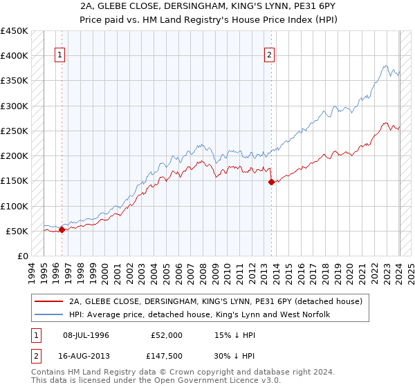 2A, GLEBE CLOSE, DERSINGHAM, KING'S LYNN, PE31 6PY: Price paid vs HM Land Registry's House Price Index