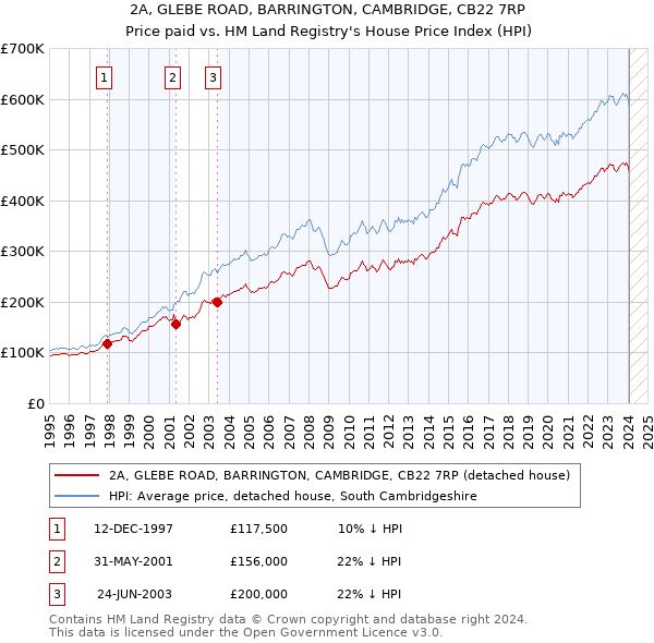 2A, GLEBE ROAD, BARRINGTON, CAMBRIDGE, CB22 7RP: Price paid vs HM Land Registry's House Price Index