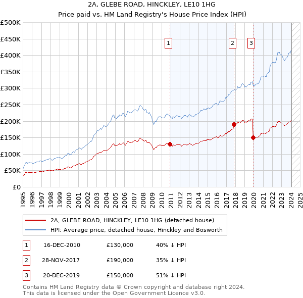2A, GLEBE ROAD, HINCKLEY, LE10 1HG: Price paid vs HM Land Registry's House Price Index