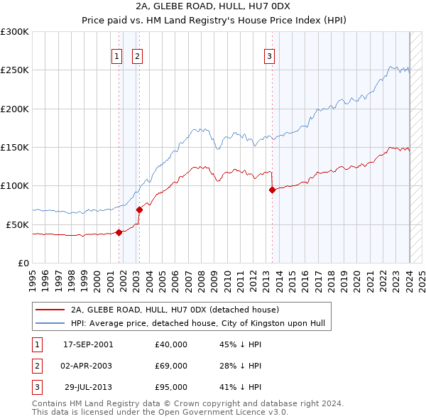 2A, GLEBE ROAD, HULL, HU7 0DX: Price paid vs HM Land Registry's House Price Index