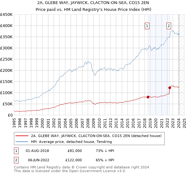 2A, GLEBE WAY, JAYWICK, CLACTON-ON-SEA, CO15 2EN: Price paid vs HM Land Registry's House Price Index