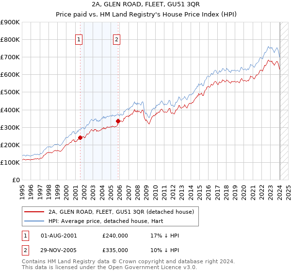 2A, GLEN ROAD, FLEET, GU51 3QR: Price paid vs HM Land Registry's House Price Index