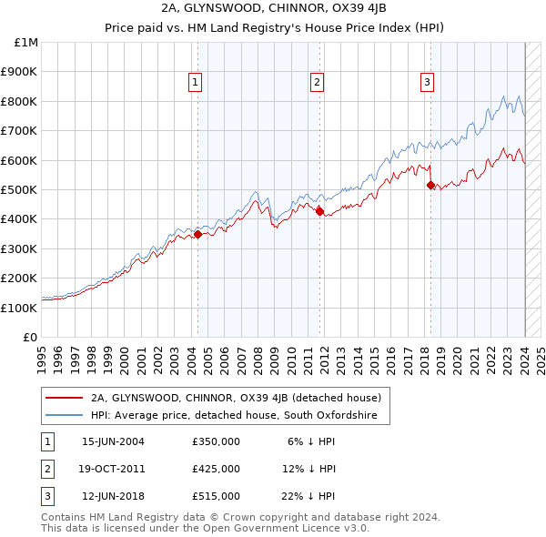 2A, GLYNSWOOD, CHINNOR, OX39 4JB: Price paid vs HM Land Registry's House Price Index