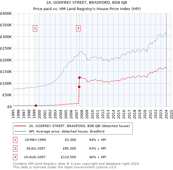 2A, GODFREY STREET, BRADFORD, BD8 0JB: Price paid vs HM Land Registry's House Price Index