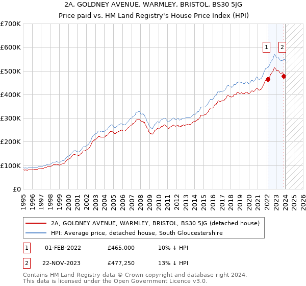 2A, GOLDNEY AVENUE, WARMLEY, BRISTOL, BS30 5JG: Price paid vs HM Land Registry's House Price Index